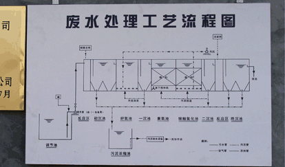 污水处理站污水处理工艺流程图