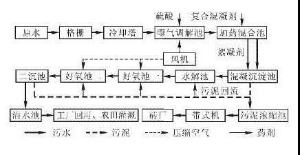 印染污水处理工艺流程方法